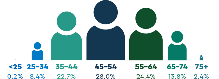 Figure 5. Age Figure showing age groups of Chinese medicine practitioners. The biggest group is aged 45 to 54 years, decreasing on either side of this age bracket. Very few practitioners are aged under 25 or above 75 years.