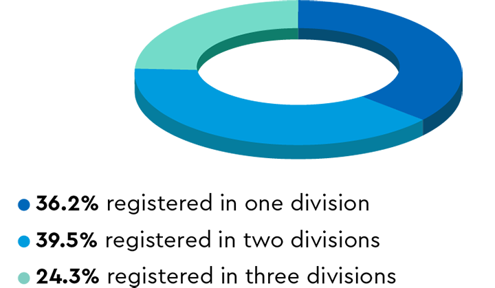 Pie chart showing that 36.2% of practitioners are registered in one division, 39.5% are registered in two divisions and 24.3% are registered in three divisions.