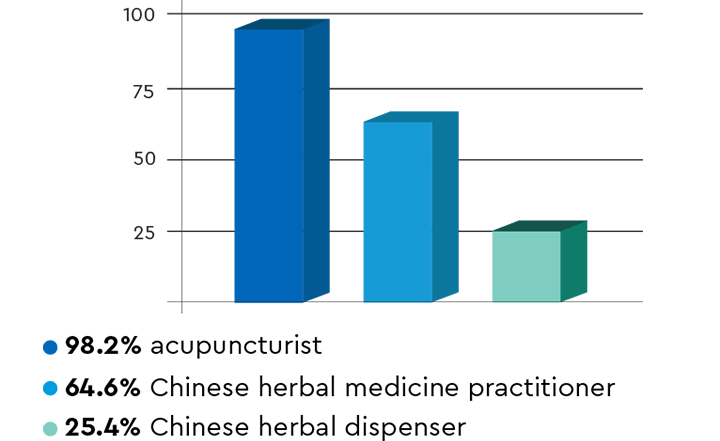 Bar graph showing there are 98.2% acupuncturists, 64.6% Chinese herbal medicine practitioners and 25.4% Chinese herbal dispensers. 