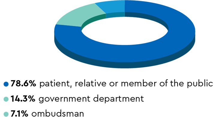 Pie chart showing that more than three-quarters of notifications were raised by a patient, their relative or a member of the public. And much smaller numbers were raised by a government department or the ombudsman.