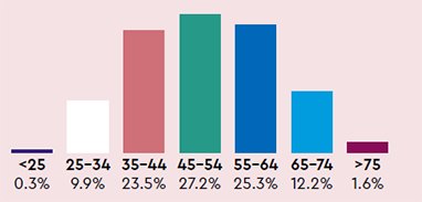 Age: <25 = 0.3%, 25 to 34 = 9.9%, 35 to 44 = 23.5%, 45 to 54 = 27.2%, 55 to 64 = 23.3%, 65 to 74 = 12.2%, >75 = 1.6%