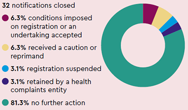 Notifications closed: 32 notifications closed, 6.3% conditions imposed on registration or an undertaking accepted, 6.3% received a caution or reprimand, 3.1% registration suspended, 3.1% retained by a health complaints entity, 81.3% no further action