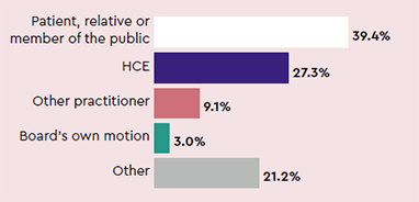 Sources of notifications: Patient, relative or member of the public 39.4%, HCE 27.3%, Other practitioner 9.1%, Board’s own motion 3.0%, Other 21.2%