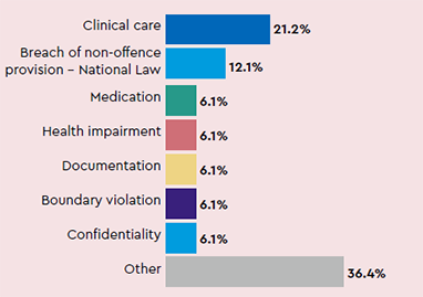 Most common types of complaints: Clinical care 21.2%, Breach of non-offence provision - National Law 12.1%, Medication 6.1%, Health impairment 6.1%, Documentation 6.1%, Boundary violation 6.1%, Confidentiality 6.1%, Other 36.4%