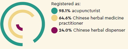 Divisions: Registered as: 98.1% acupuncturist, 64.6% Chinese herbal medicine practitioner, 24.0% Chinese herbal dispenser