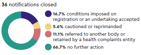 Notifications closed: 36 notifications closed 16.7% conditions imposed on registration or an undertaking accepted, 5.6% cautioned or reprimanded, 11.1% referred to another body or retained by a health complaints entity, 66.7% no further action