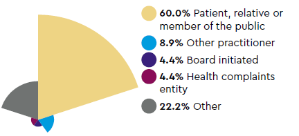 Sources of notifications: 60.0% Patient, relative or member of the public, 8.9% Other practitioner, 4.4% Board initiated, 4.4% Health complaints entity, 22.2% Other