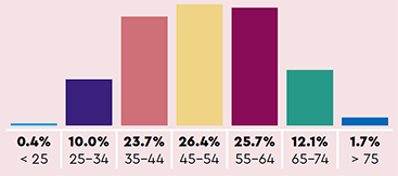 Age: 0.4% < 25, 10.0% 25-34, 23.7% 35-44, 26.4% 45-54, 25.7% 55-64, 12.1% 65-74, 1.7% > 75