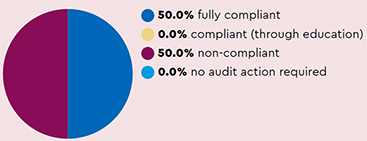 Audit: 50.0% fully compliant, 0.0% compliant (through education), 50.0% non-compliant, 0.0% no audit action required