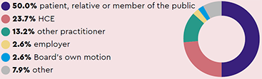 Sources of notifications: 50.0% patient, relative or member of the public, 23.7% HCE, 13.2% other practitioner, 2.6% employer, 2.6% Board’s own motion, 7.9% other