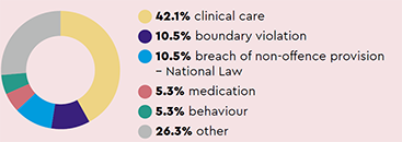 Most common types of complaint: 42.1% clinical care, 10.5% boundary violation, 10.5% breach of non-offence provision National Law, 5.3% medication, 5.3% behaviour, 26.3% other