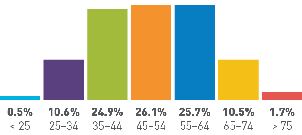 Under 25 years old: 0.5%, 25-34 years old: 10.6%, 35-44 years old: 24.9%, 45-54 years old: 26.1%, 55-64 years old: 25.7%, 65-74 years old: 10.5%, Over 75 years old: 1.7%