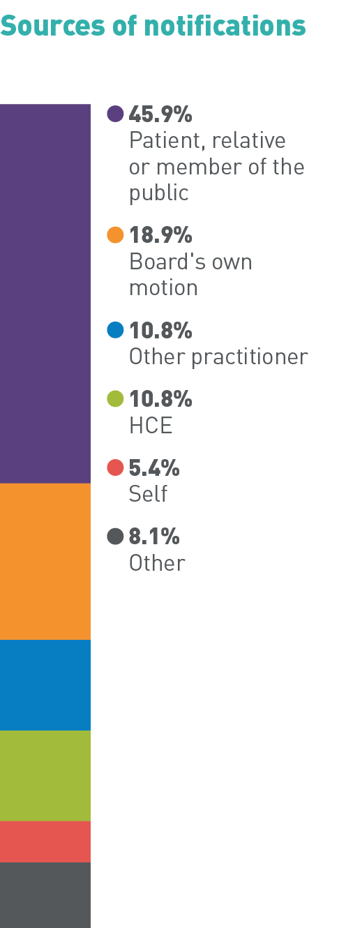 Sources of notifications: 45.9% Patient, relative or member of the public, 8.9% Board’s own motion, 10.8% Other practitioner, 10.8% HCE, 5.4% Self, 8.1% Other