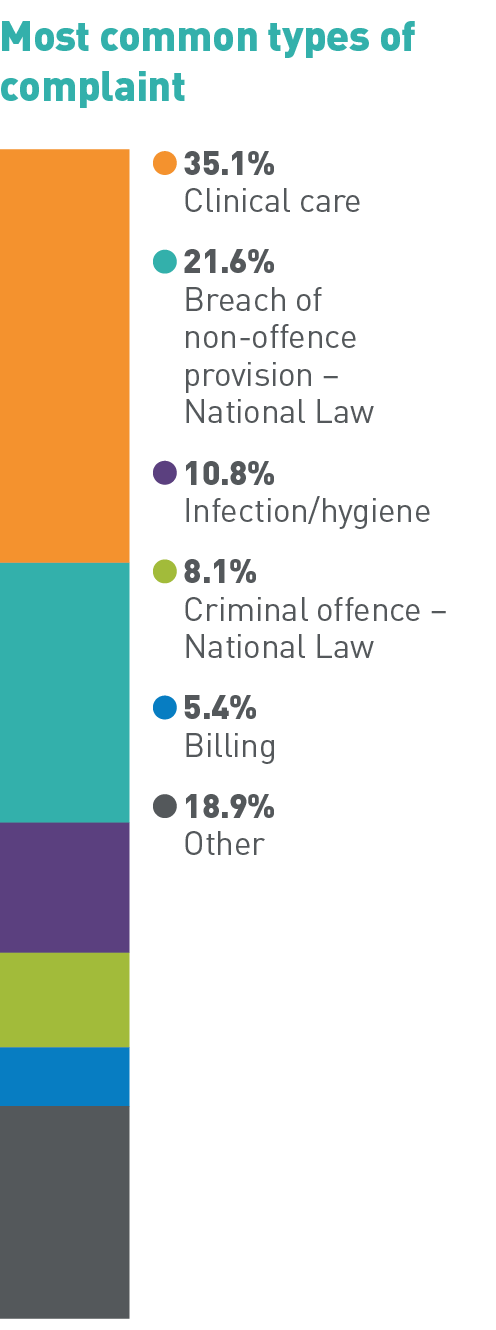 Most common types of complaint: 35.1% Clinical care, 21.6% Breach of non-offence provision – National Law, 10.8% Infection/hygiene, 8.1% Criminal offence – National Law, 5.4% Billing, 18.9% Other